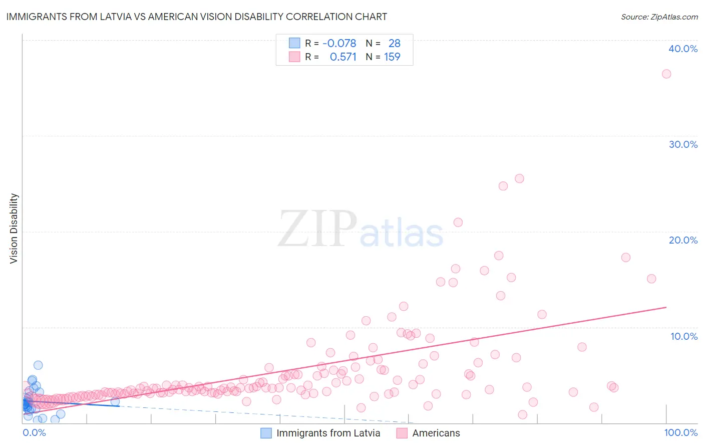Immigrants from Latvia vs American Vision Disability