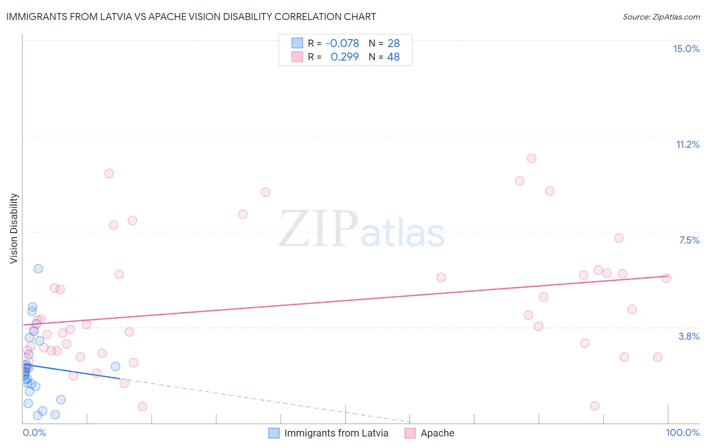 Immigrants from Latvia vs Apache Vision Disability