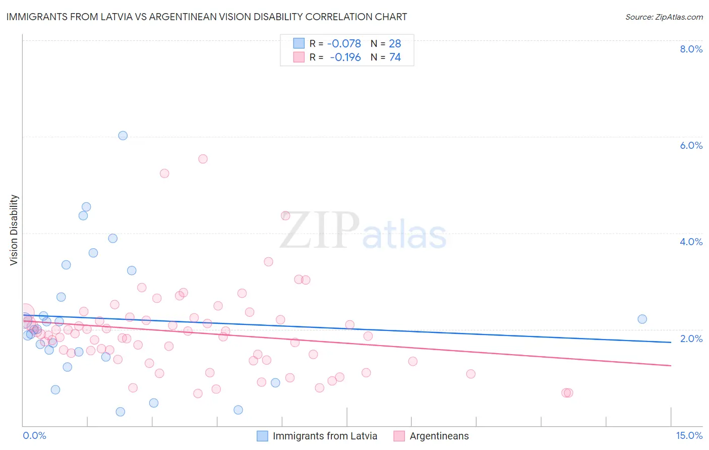 Immigrants from Latvia vs Argentinean Vision Disability