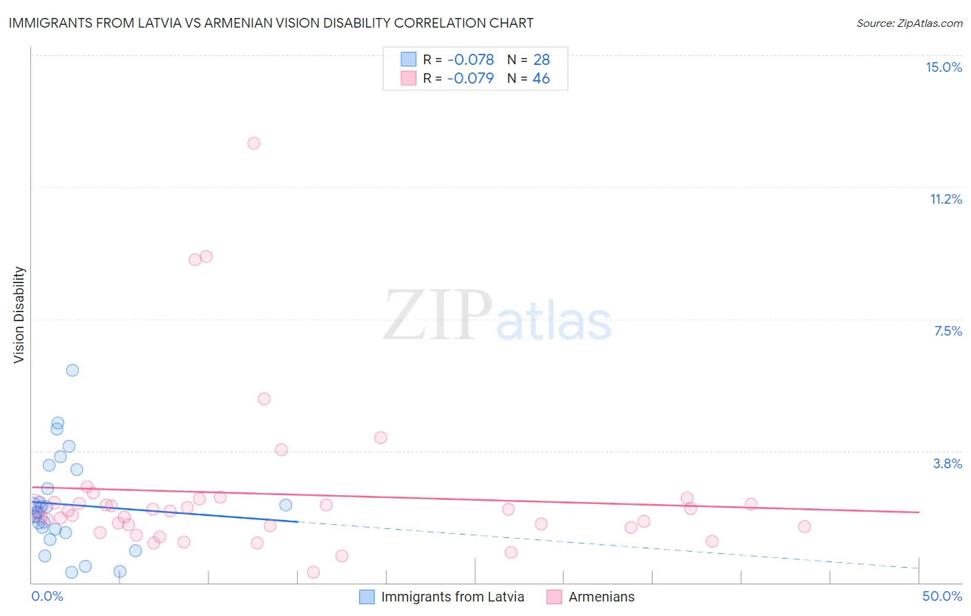 Immigrants from Latvia vs Armenian Vision Disability