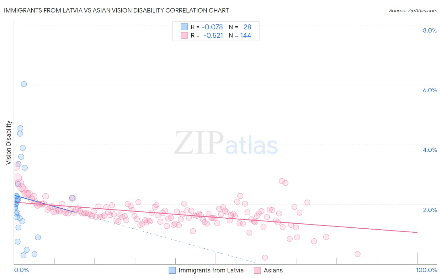 Immigrants from Latvia vs Asian Vision Disability