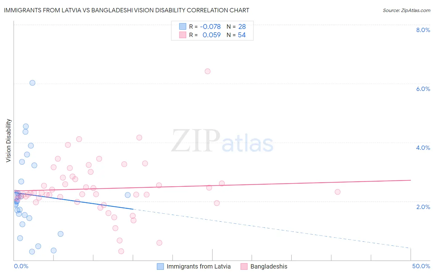 Immigrants from Latvia vs Bangladeshi Vision Disability