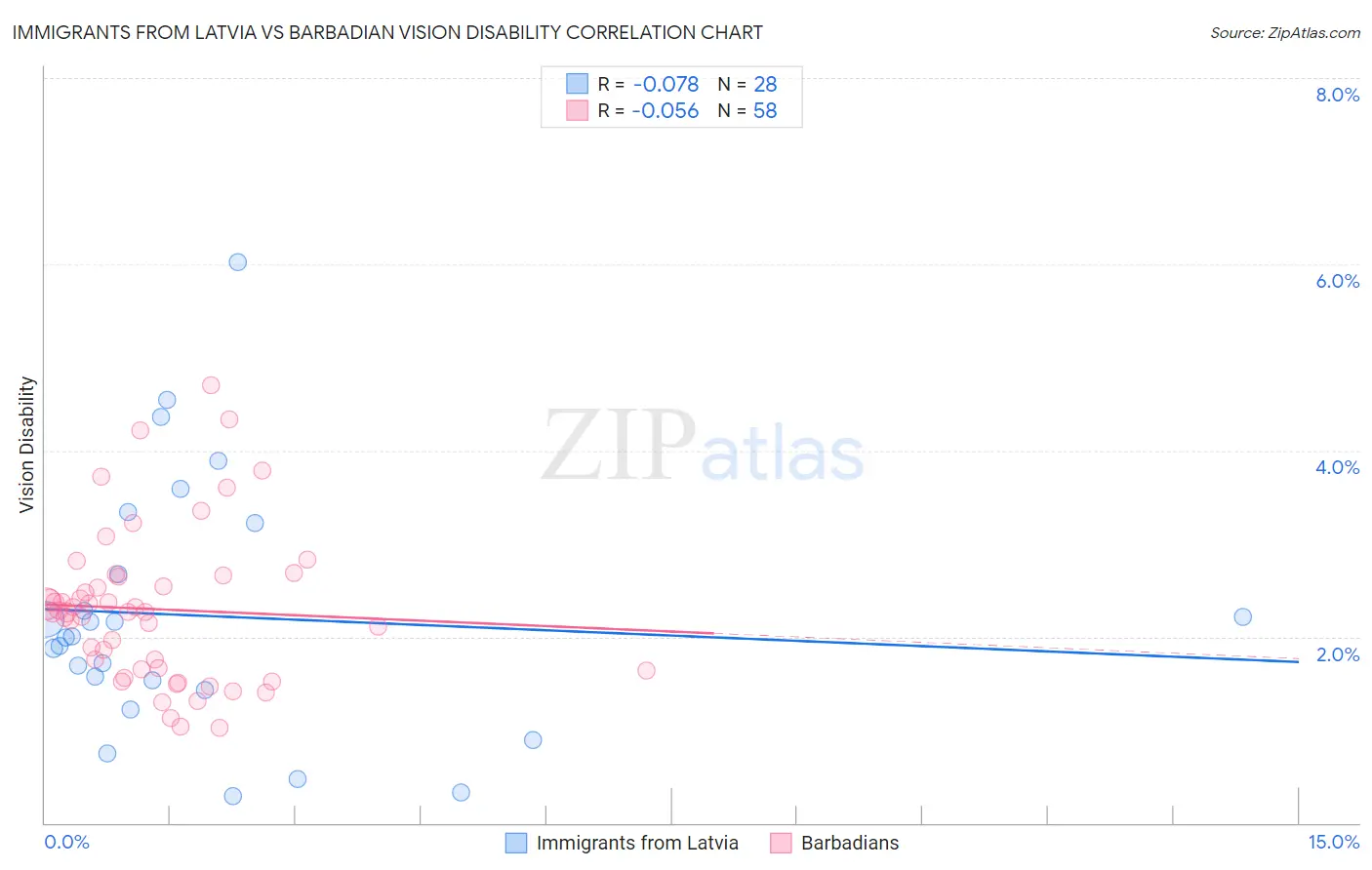 Immigrants from Latvia vs Barbadian Vision Disability