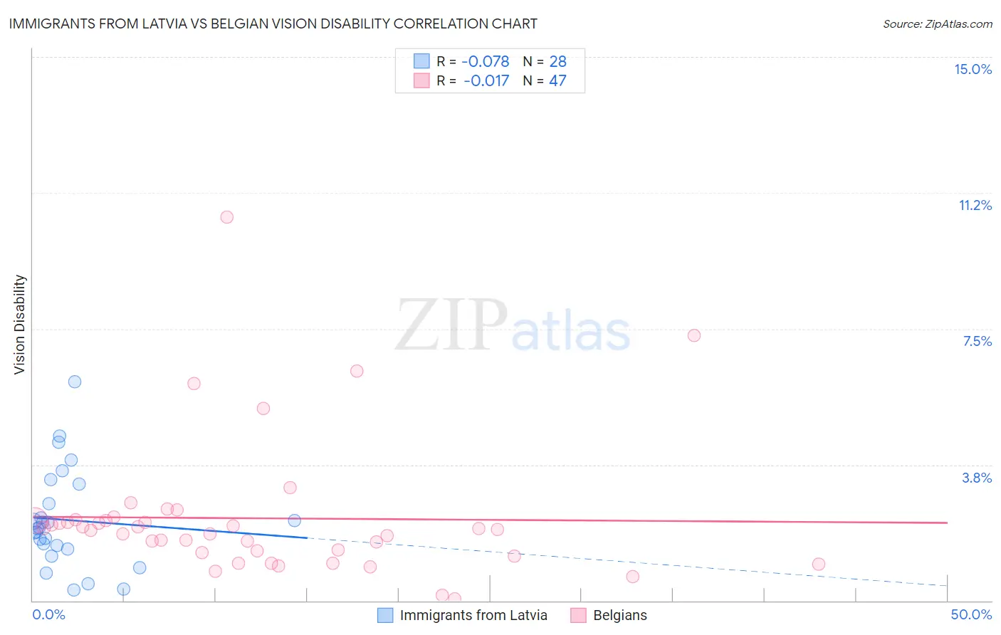 Immigrants from Latvia vs Belgian Vision Disability