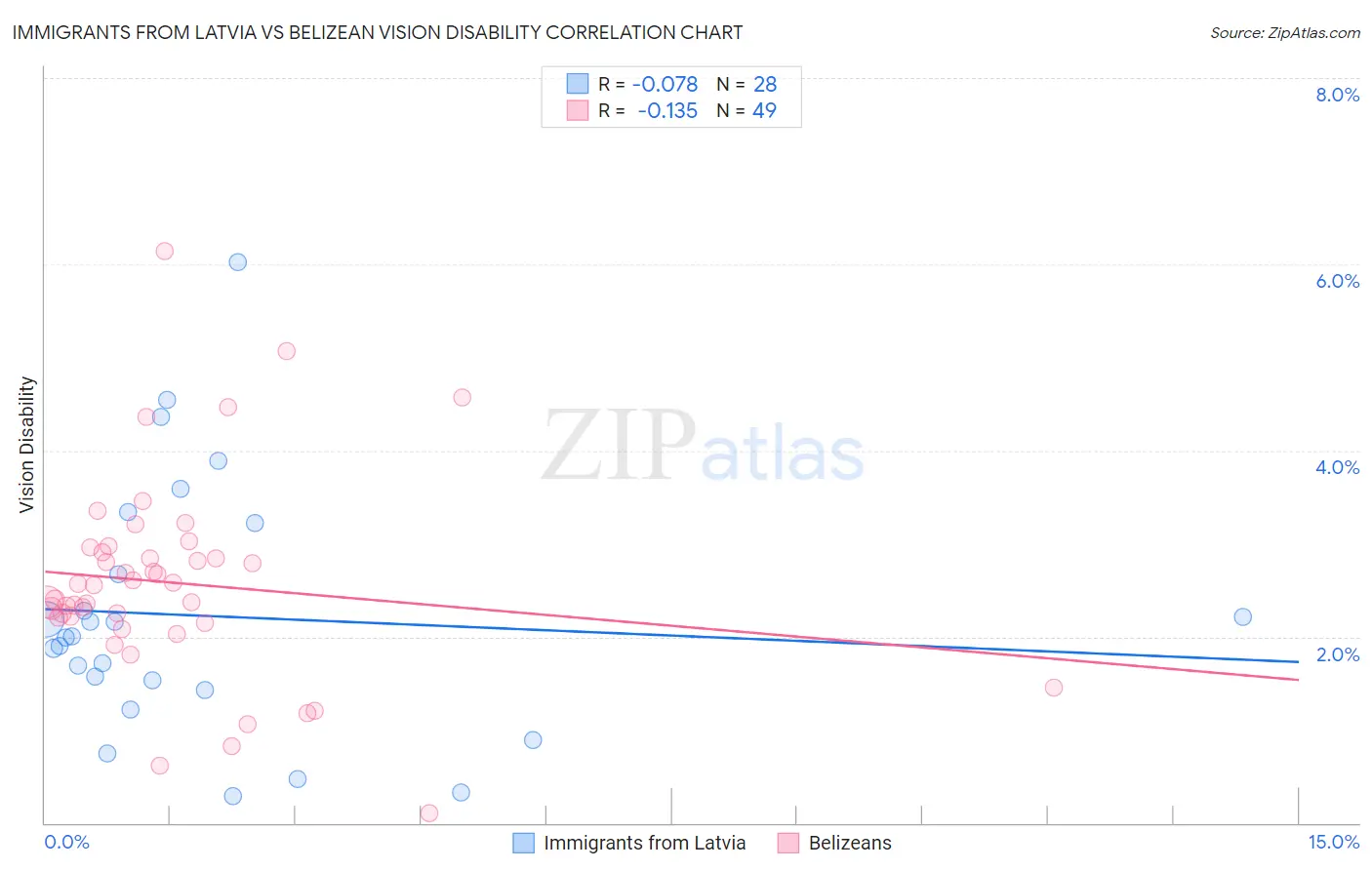 Immigrants from Latvia vs Belizean Vision Disability