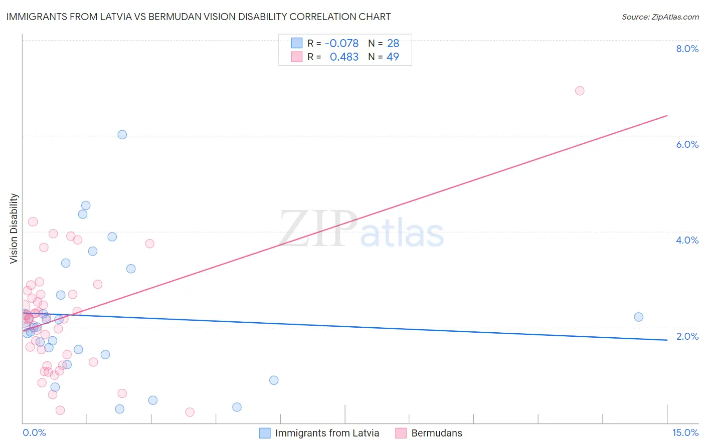 Immigrants from Latvia vs Bermudan Vision Disability
