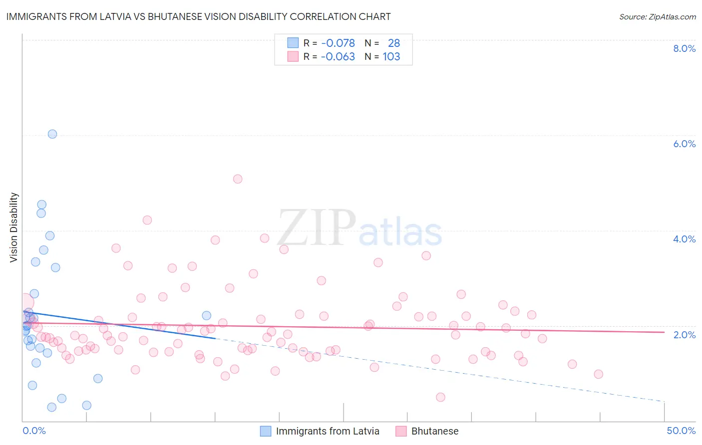 Immigrants from Latvia vs Bhutanese Vision Disability
