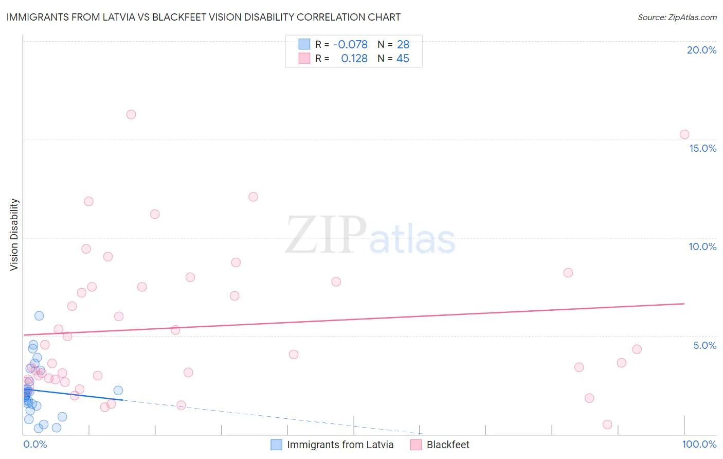 Immigrants from Latvia vs Blackfeet Vision Disability