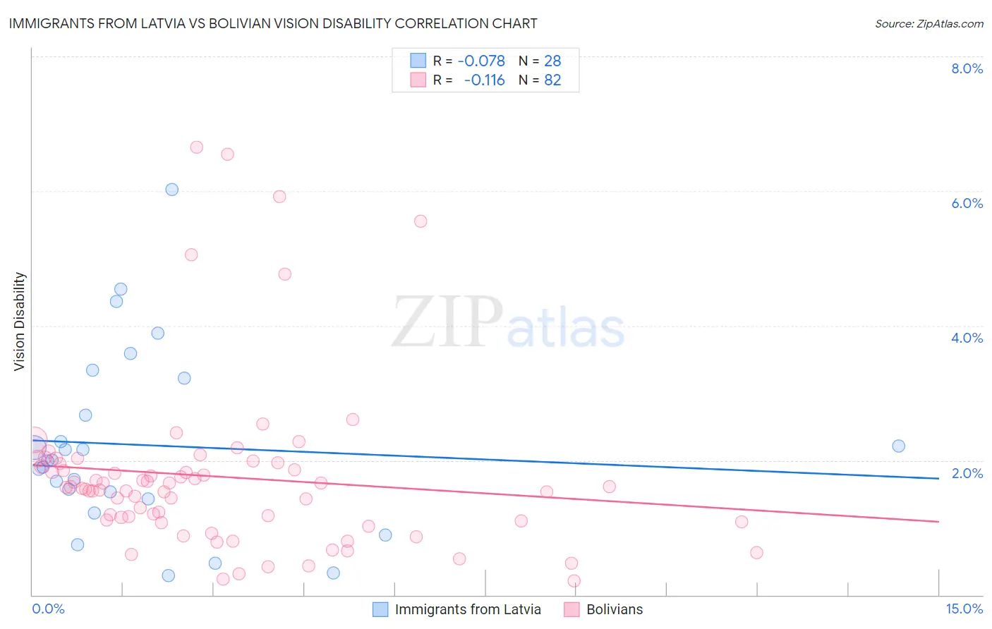 Immigrants from Latvia vs Bolivian Vision Disability