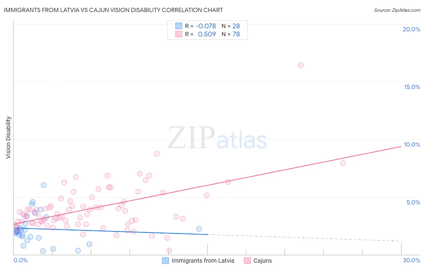 Immigrants from Latvia vs Cajun Vision Disability