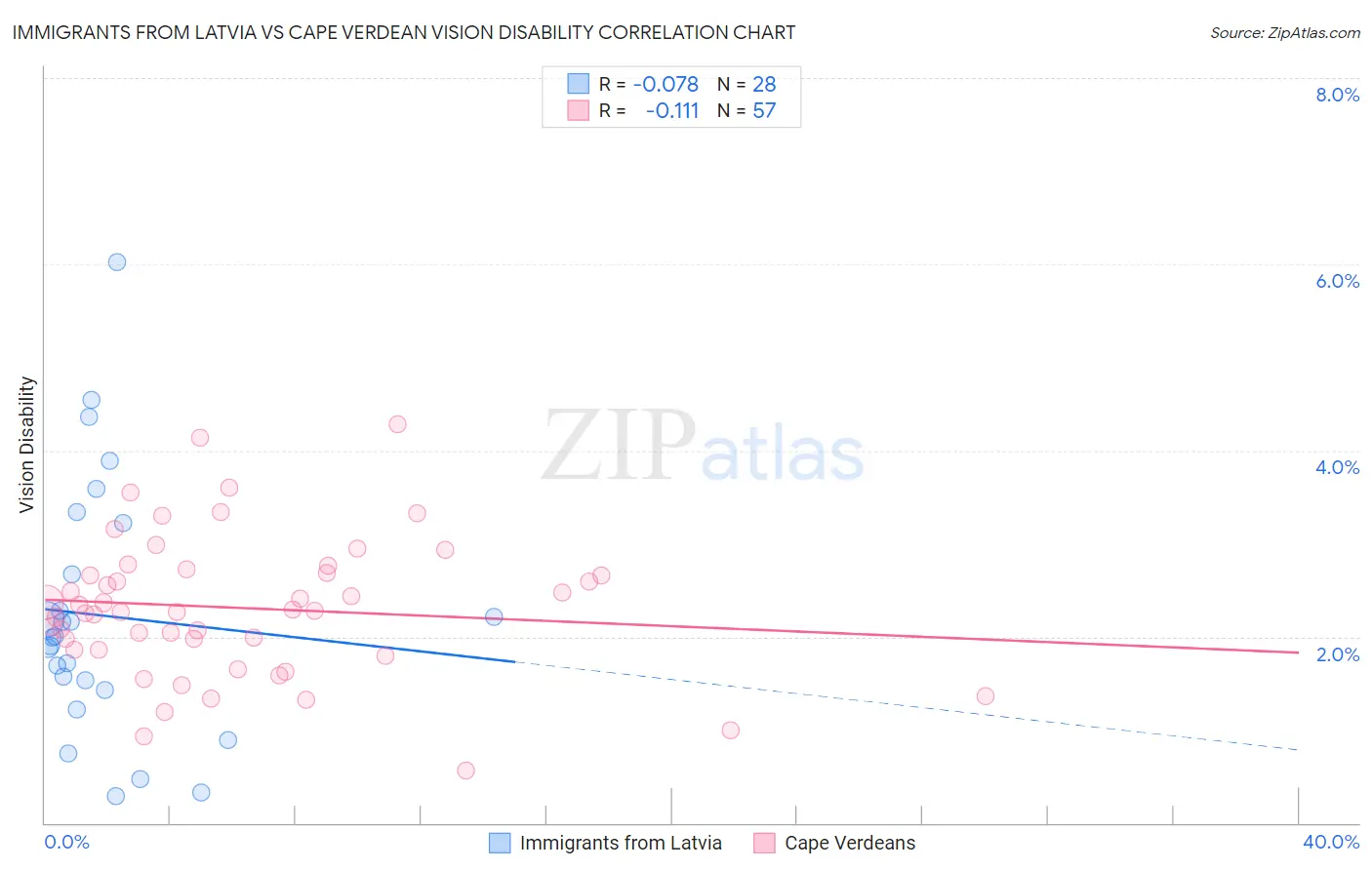 Immigrants from Latvia vs Cape Verdean Vision Disability