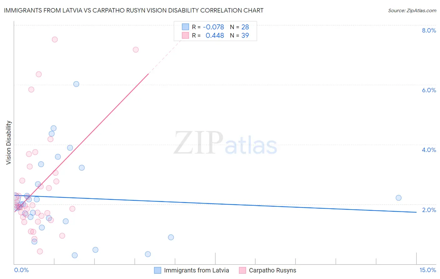 Immigrants from Latvia vs Carpatho Rusyn Vision Disability