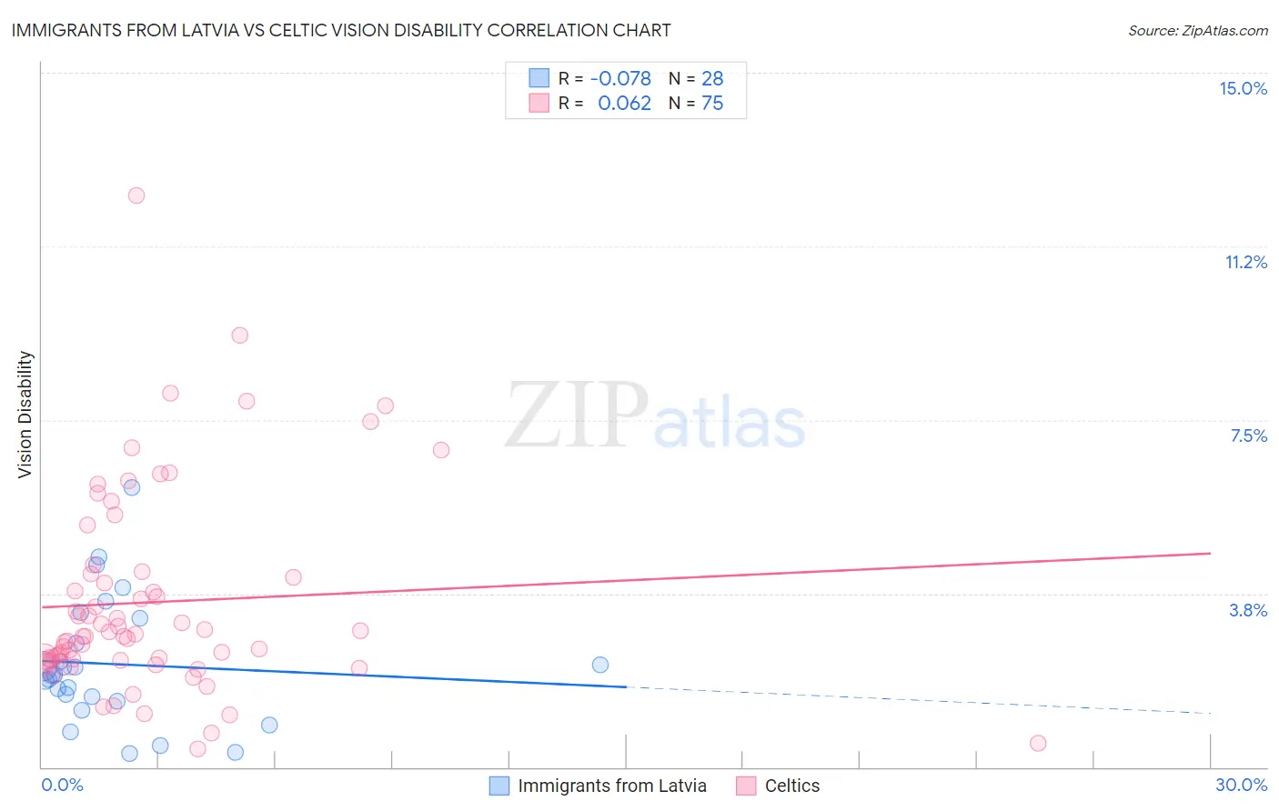 Immigrants from Latvia vs Celtic Vision Disability