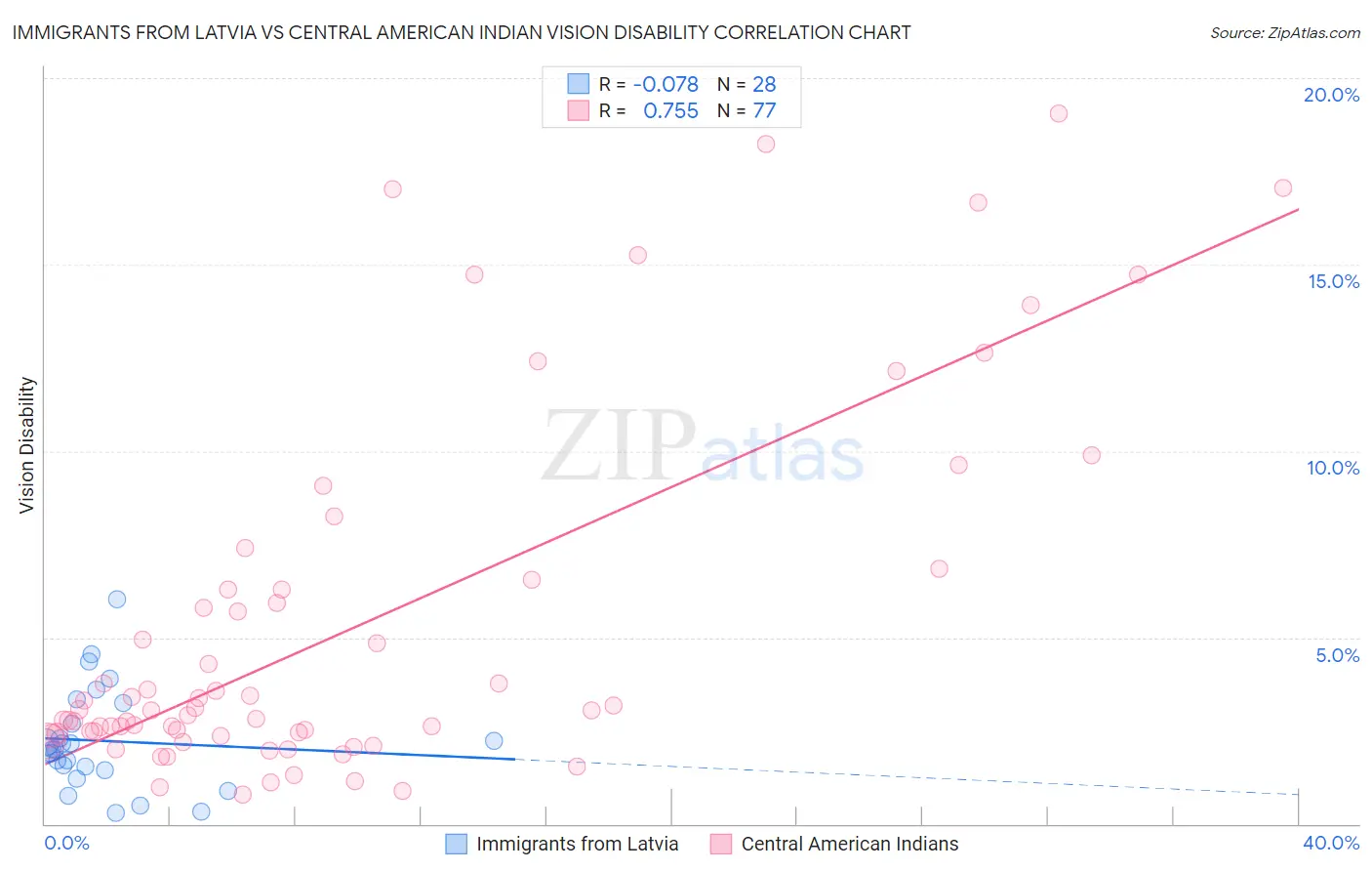 Immigrants from Latvia vs Central American Indian Vision Disability