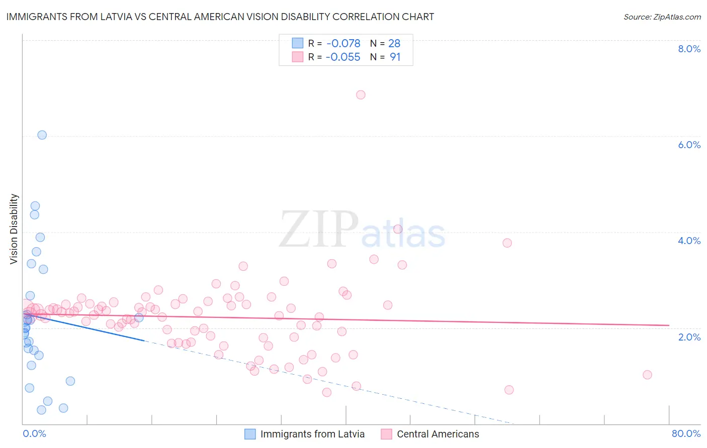 Immigrants from Latvia vs Central American Vision Disability
