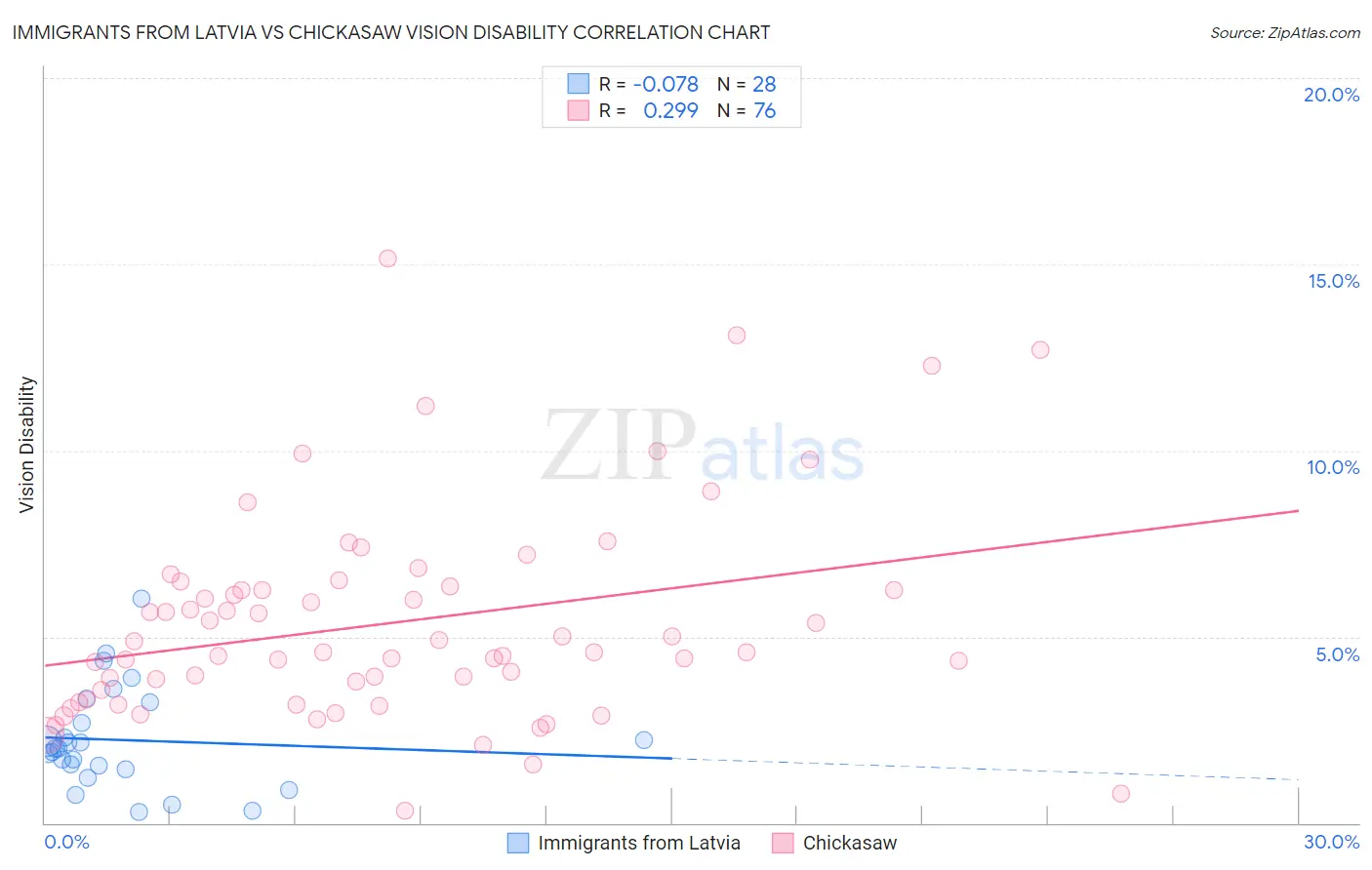 Immigrants from Latvia vs Chickasaw Vision Disability