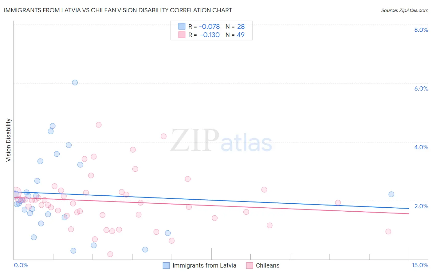 Immigrants from Latvia vs Chilean Vision Disability