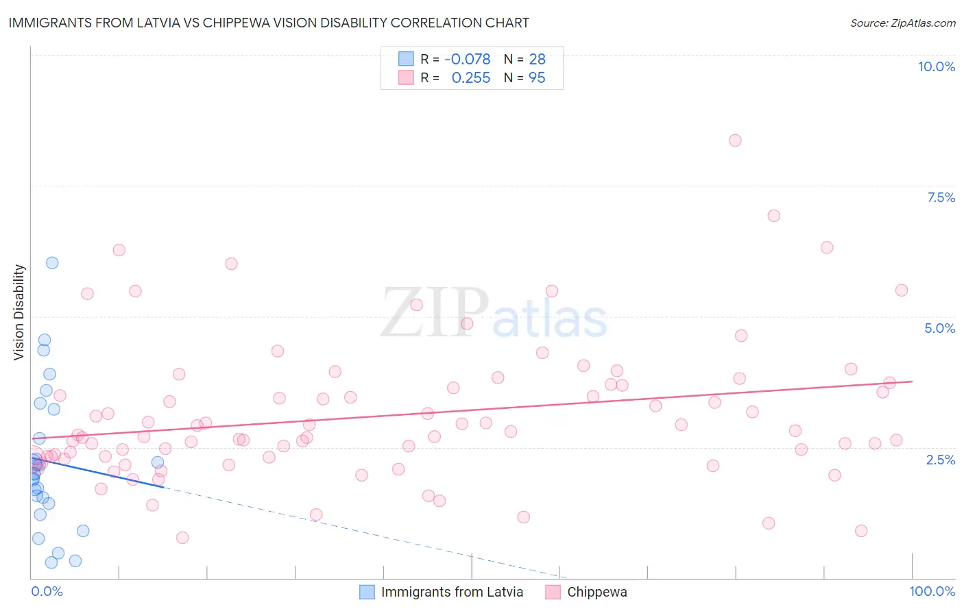 Immigrants from Latvia vs Chippewa Vision Disability