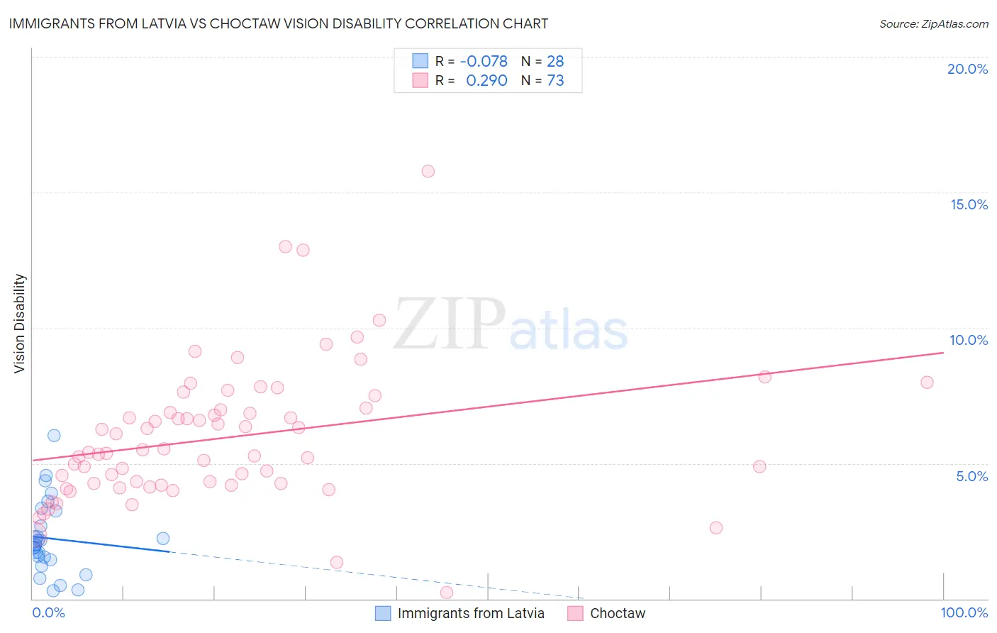 Immigrants from Latvia vs Choctaw Vision Disability