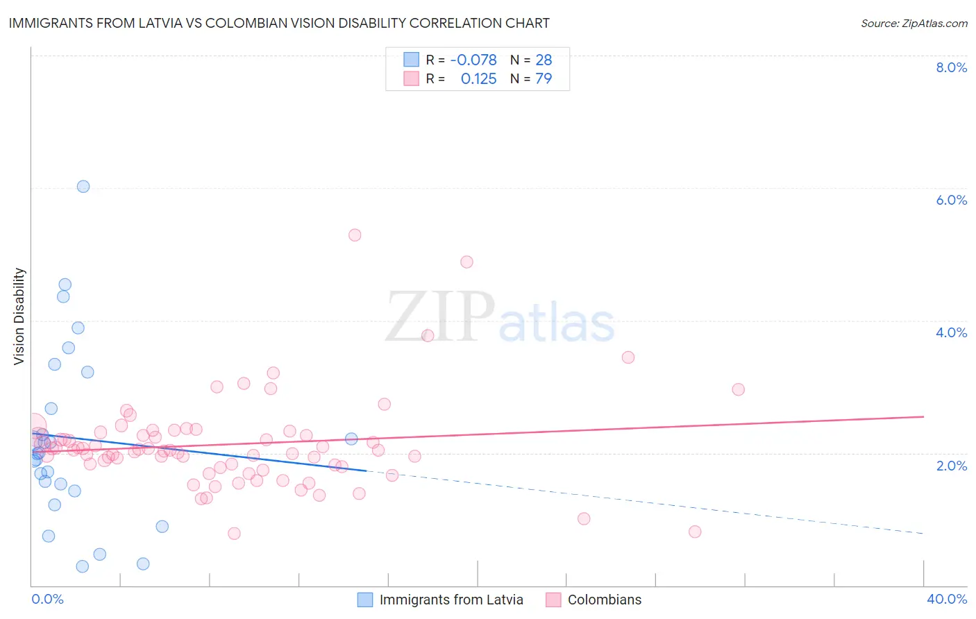 Immigrants from Latvia vs Colombian Vision Disability