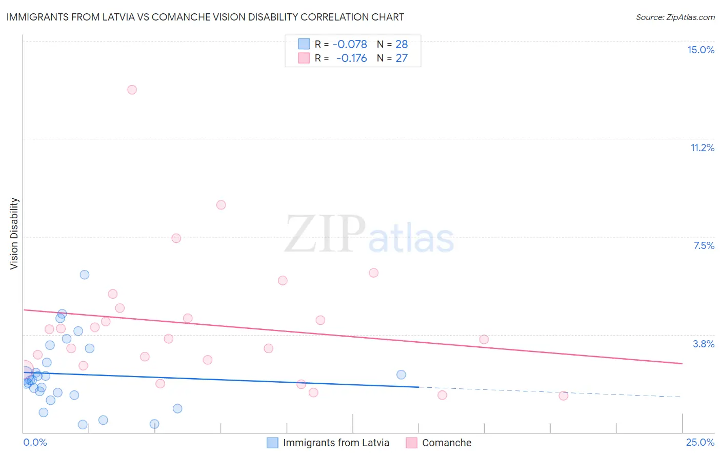 Immigrants from Latvia vs Comanche Vision Disability