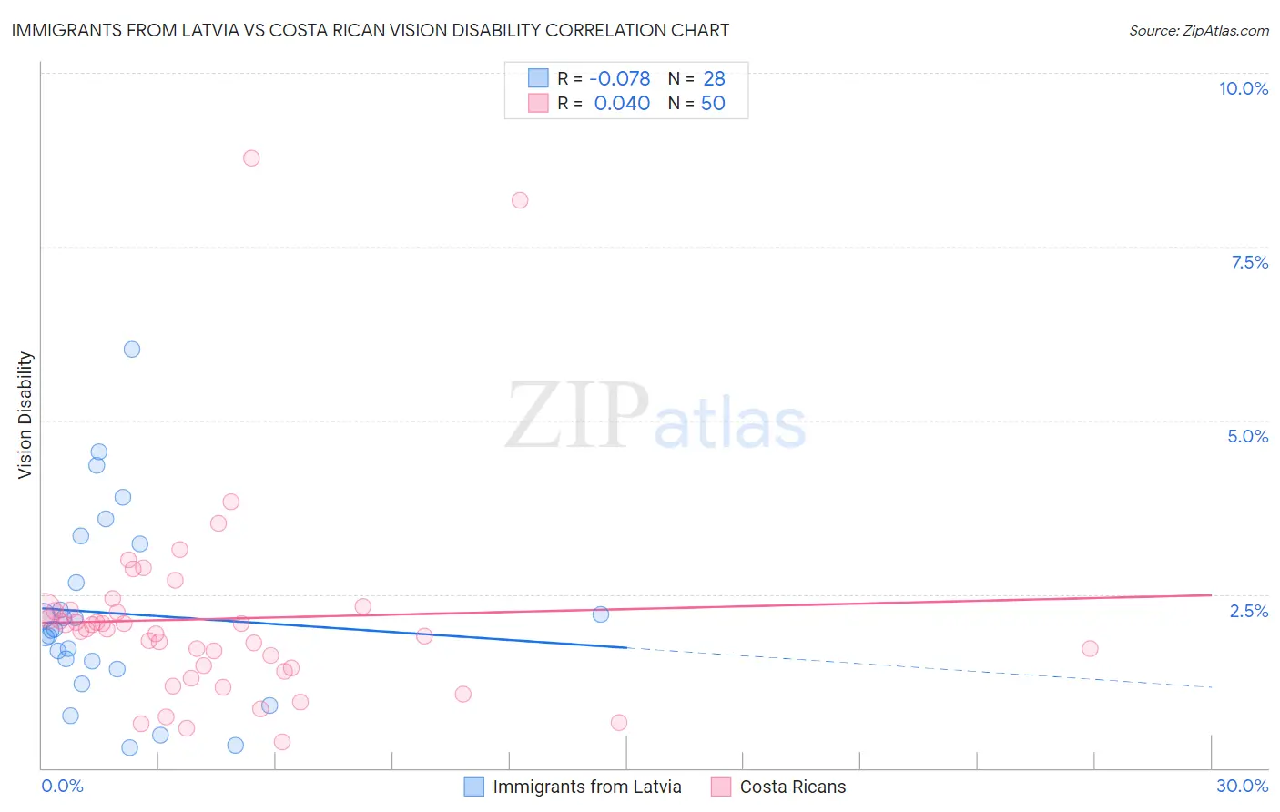 Immigrants from Latvia vs Costa Rican Vision Disability
