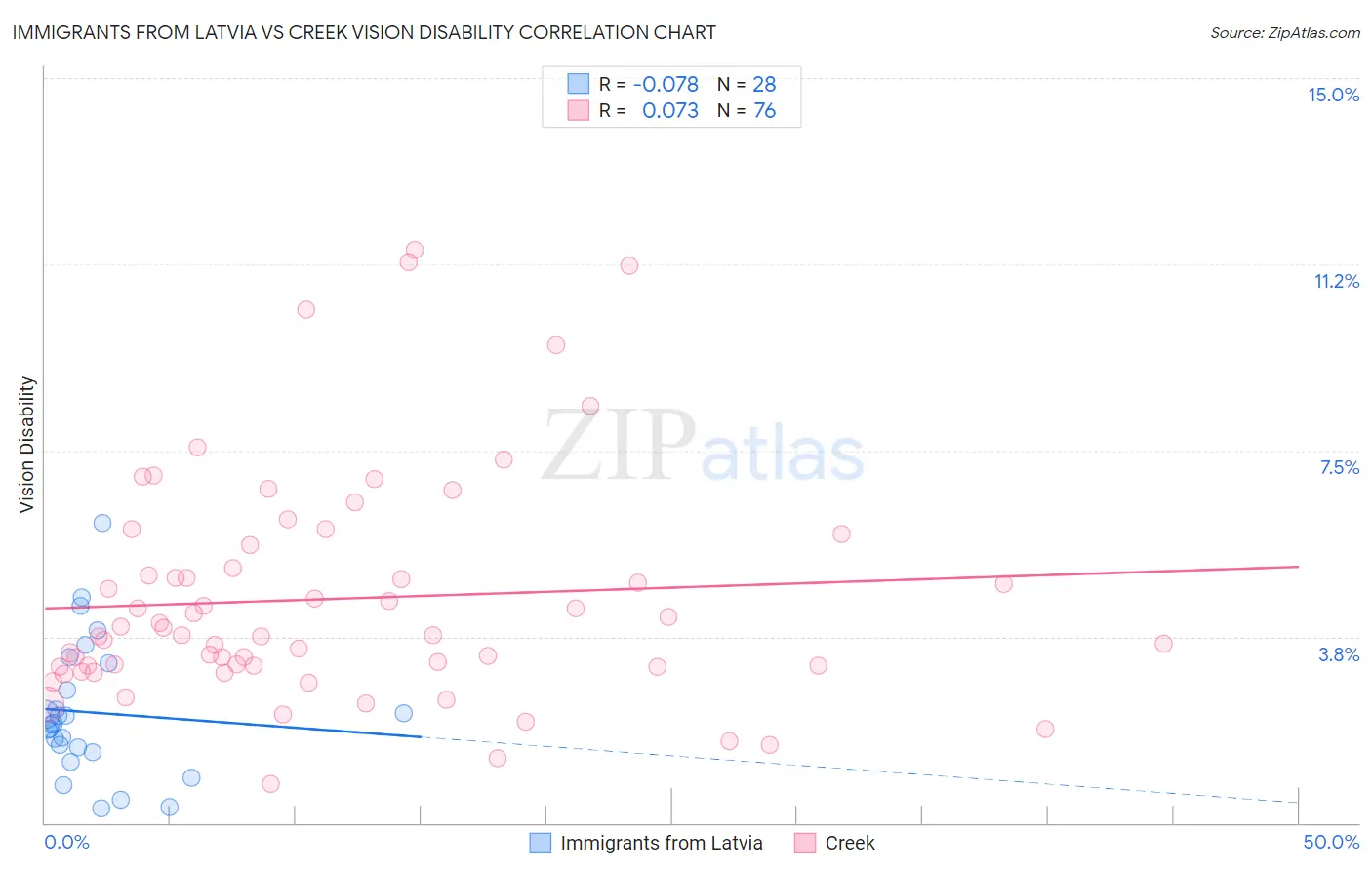 Immigrants from Latvia vs Creek Vision Disability