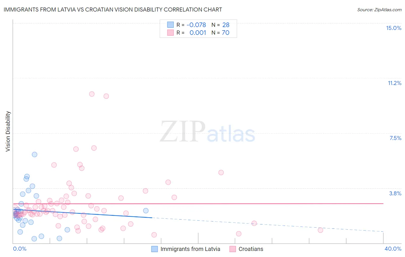 Immigrants from Latvia vs Croatian Vision Disability