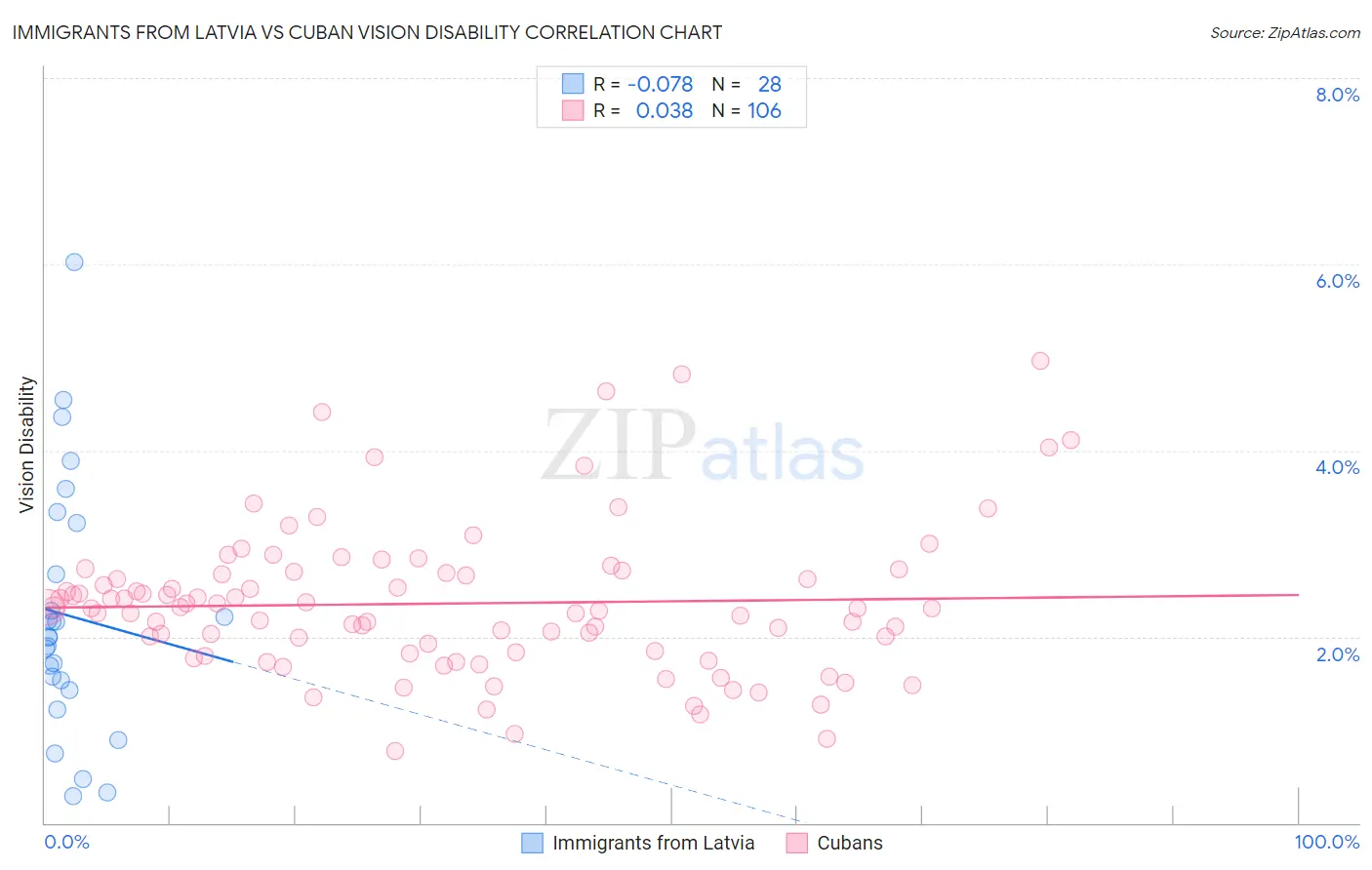 Immigrants from Latvia vs Cuban Vision Disability