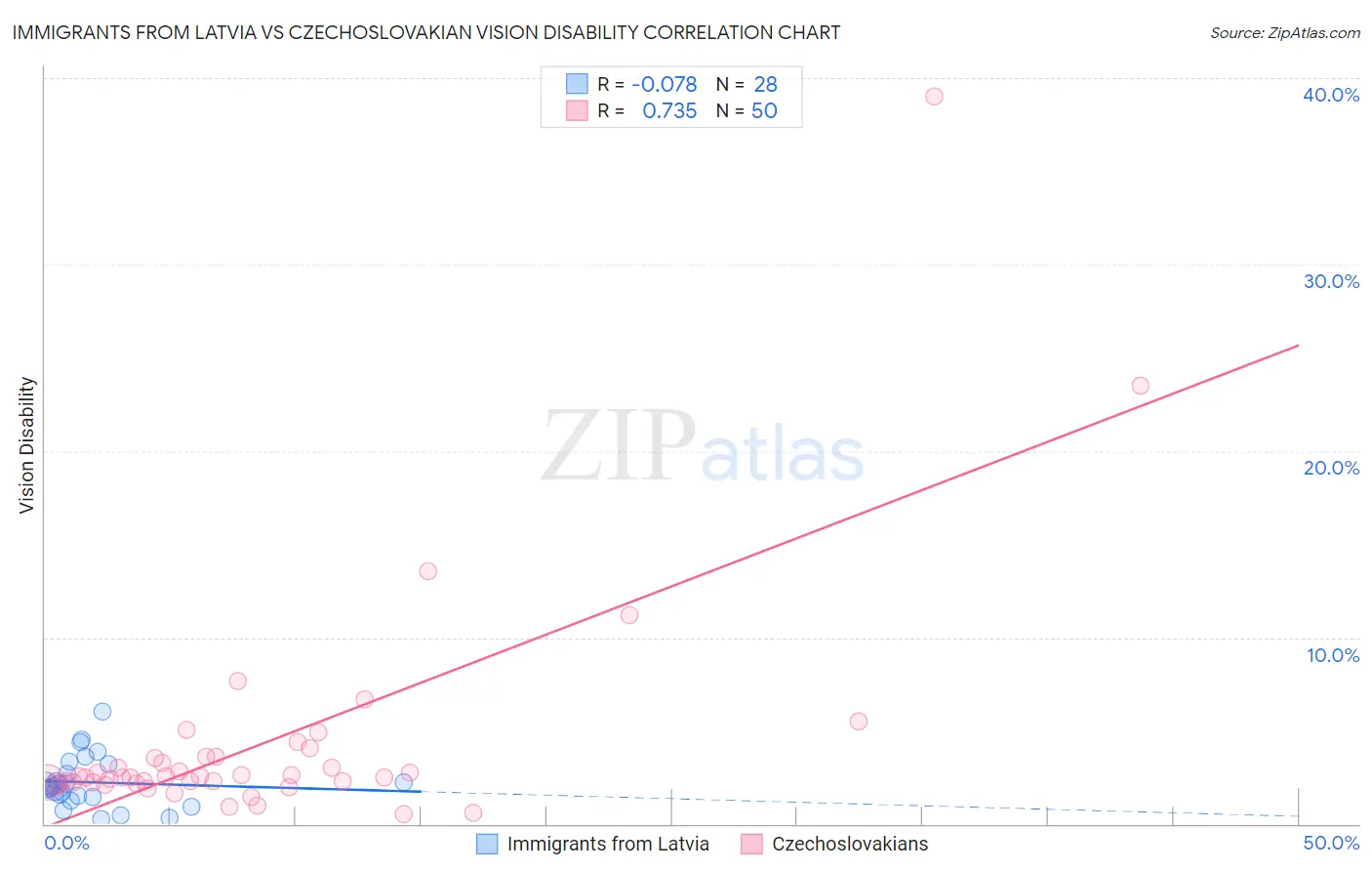 Immigrants from Latvia vs Czechoslovakian Vision Disability