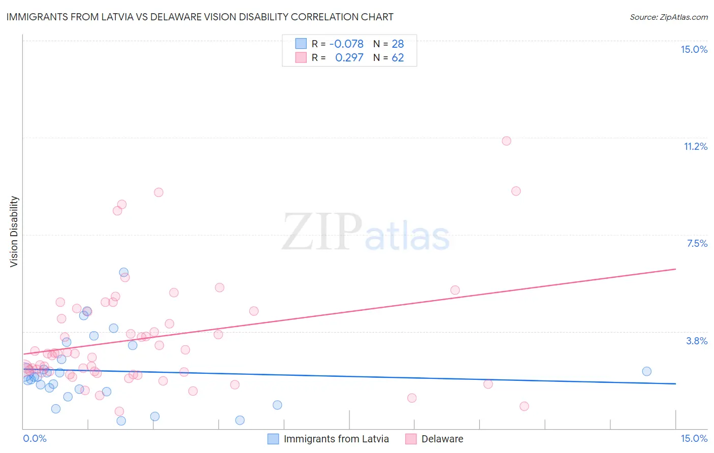 Immigrants from Latvia vs Delaware Vision Disability