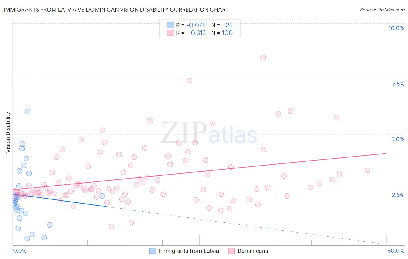 Immigrants from Latvia vs Dominican Vision Disability