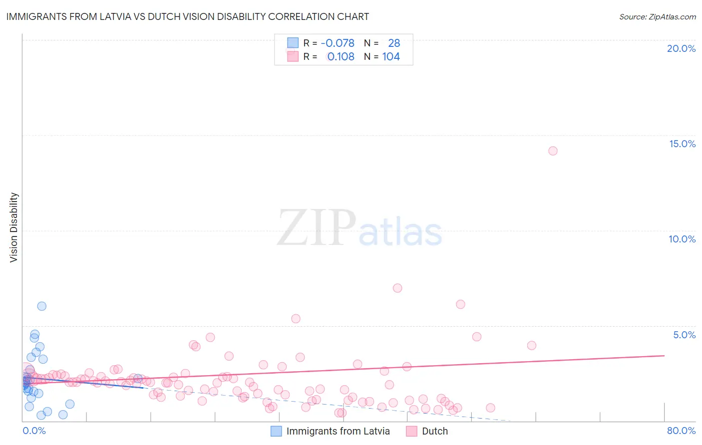 Immigrants from Latvia vs Dutch Vision Disability