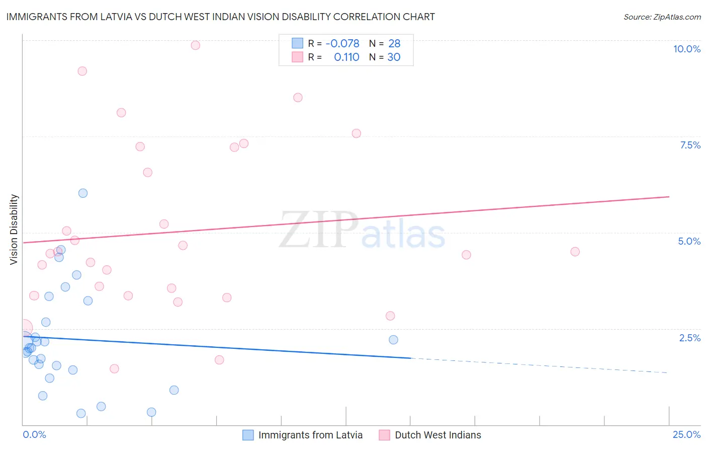 Immigrants from Latvia vs Dutch West Indian Vision Disability