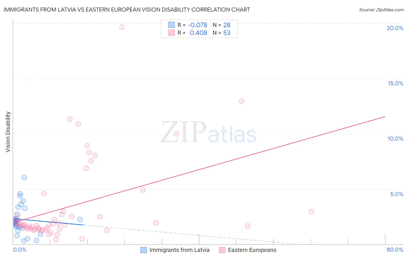 Immigrants from Latvia vs Eastern European Vision Disability