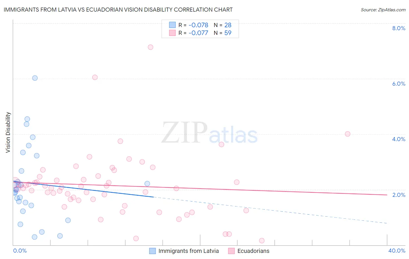 Immigrants from Latvia vs Ecuadorian Vision Disability
