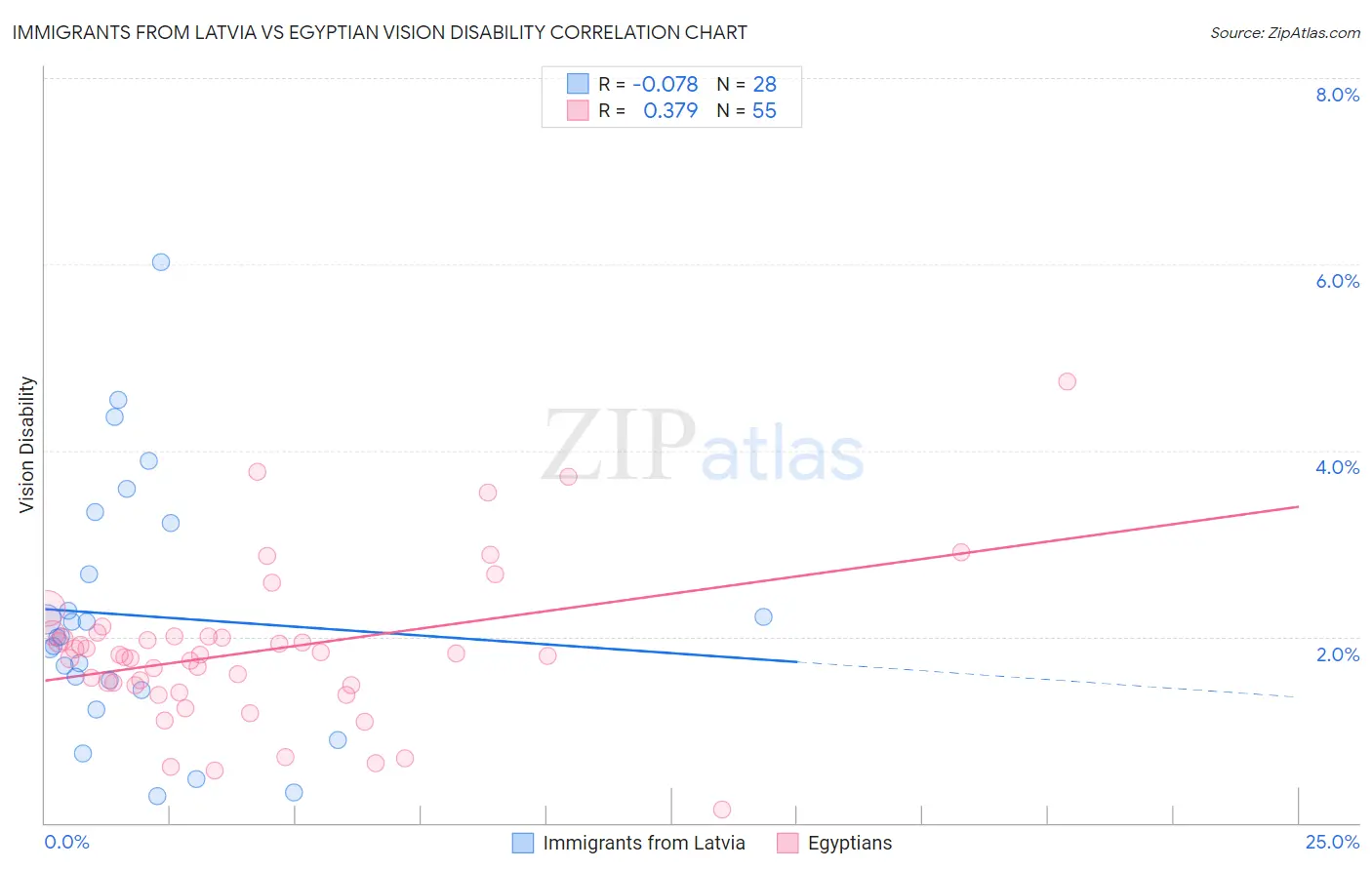 Immigrants from Latvia vs Egyptian Vision Disability