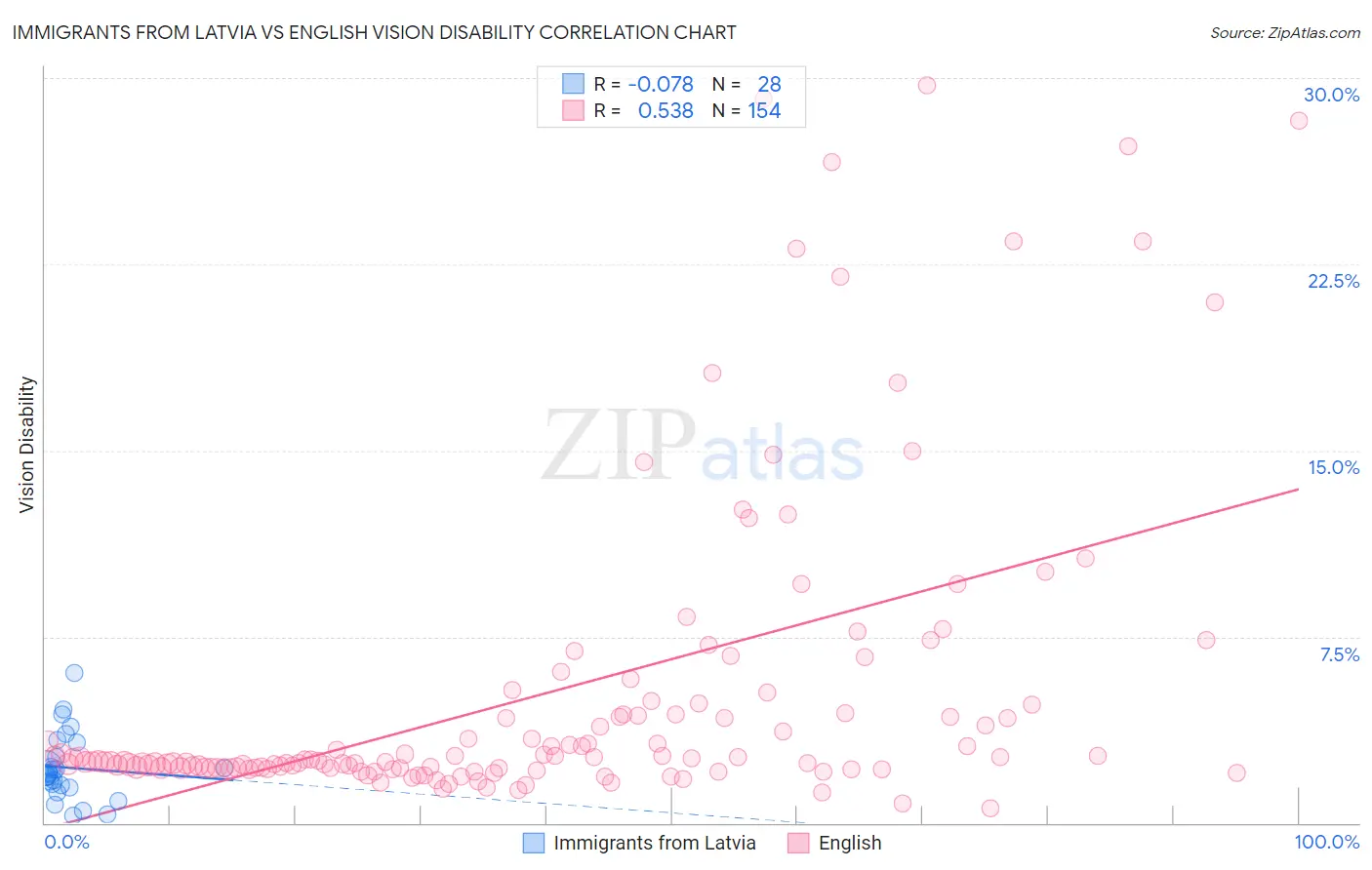 Immigrants from Latvia vs English Vision Disability