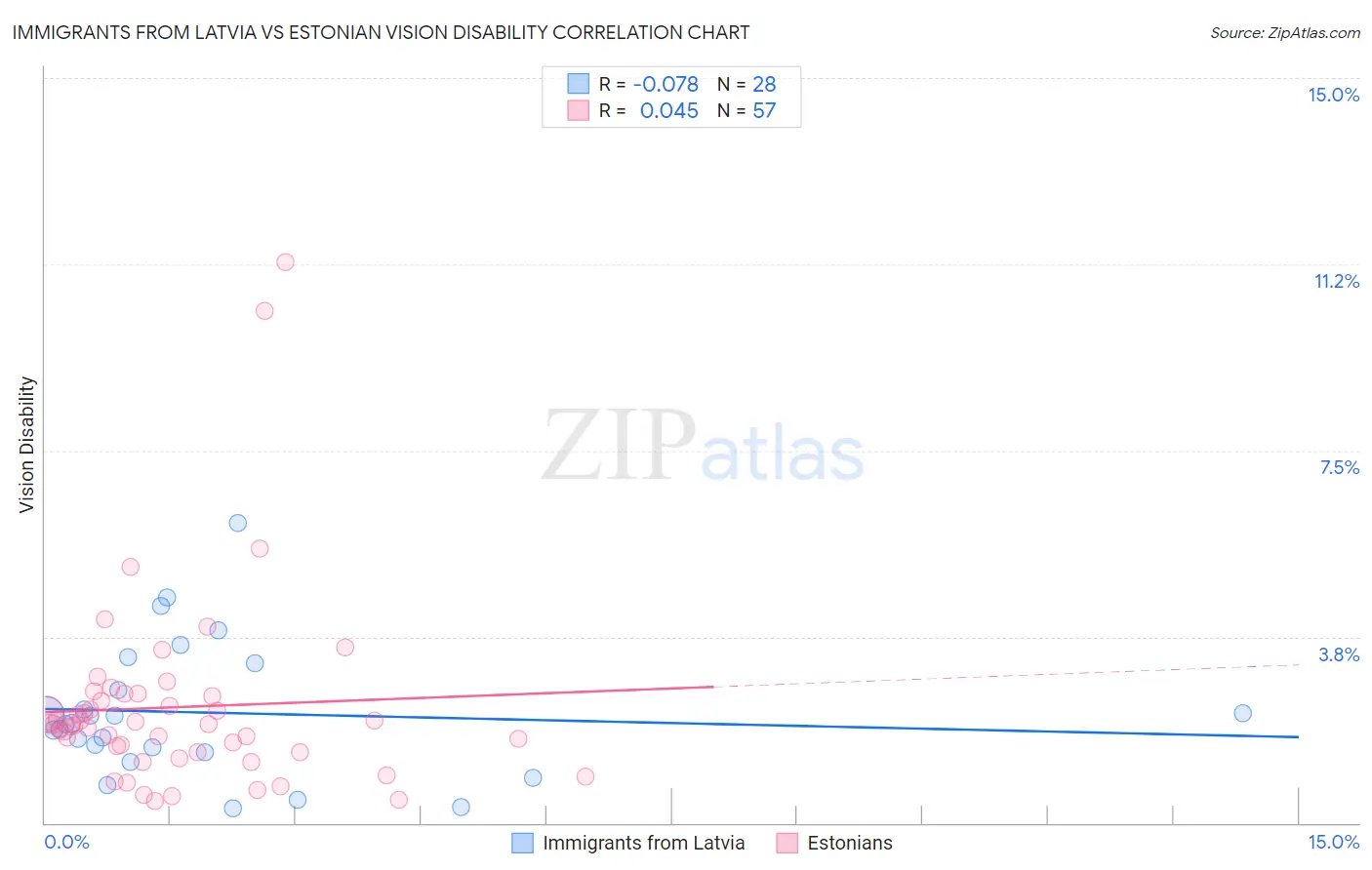 Immigrants from Latvia vs Estonian Vision Disability