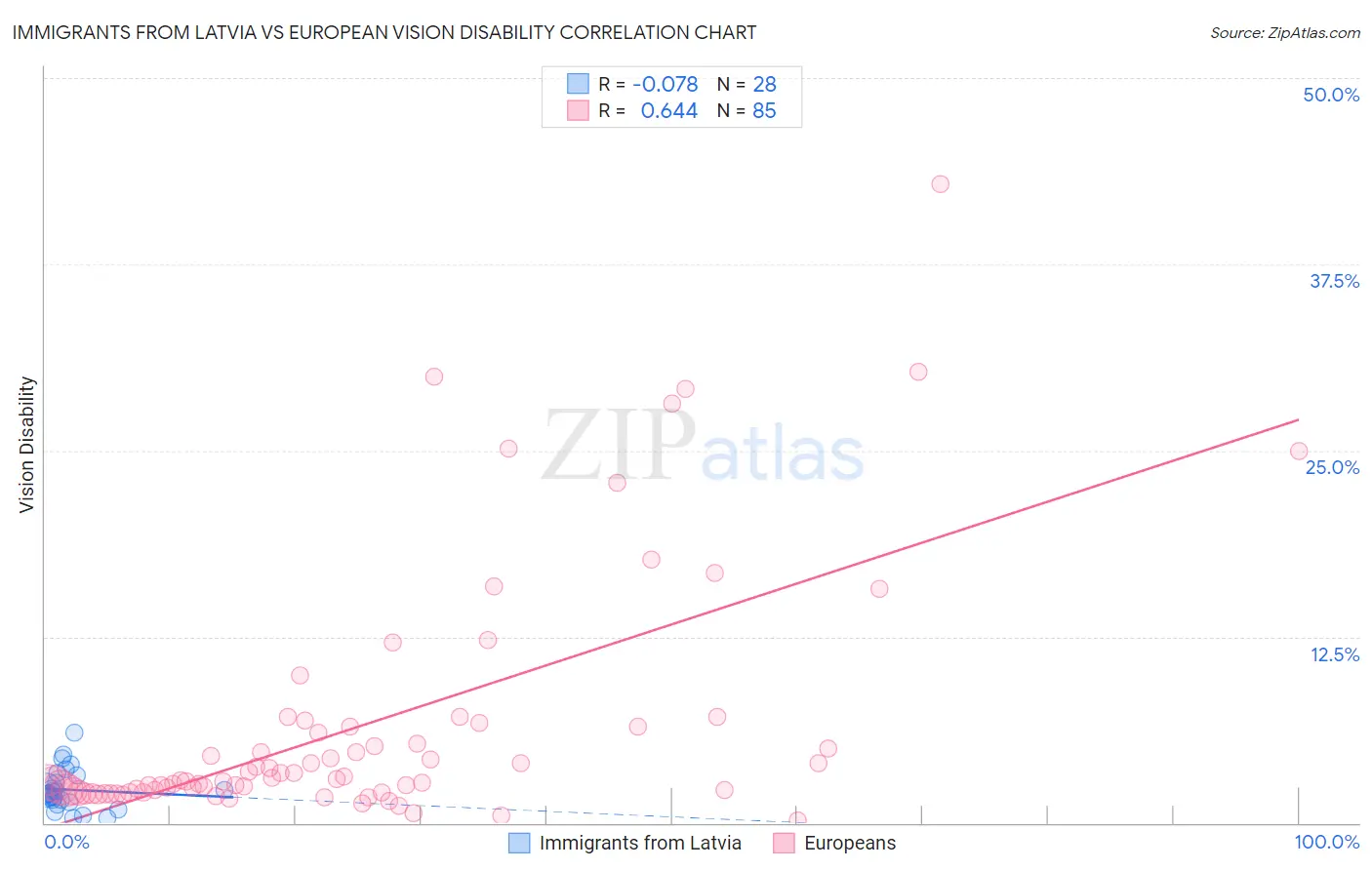 Immigrants from Latvia vs European Vision Disability