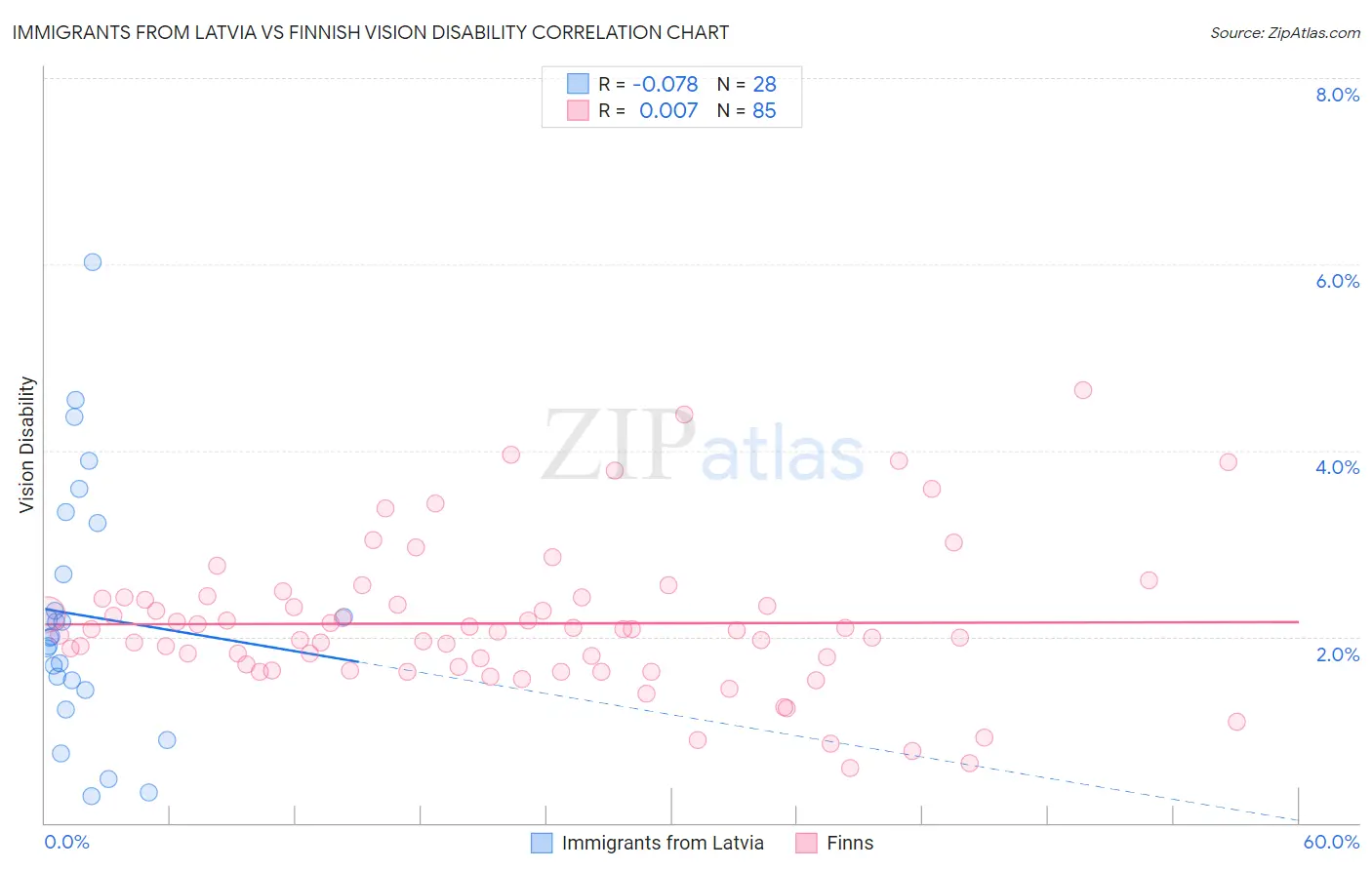 Immigrants from Latvia vs Finnish Vision Disability