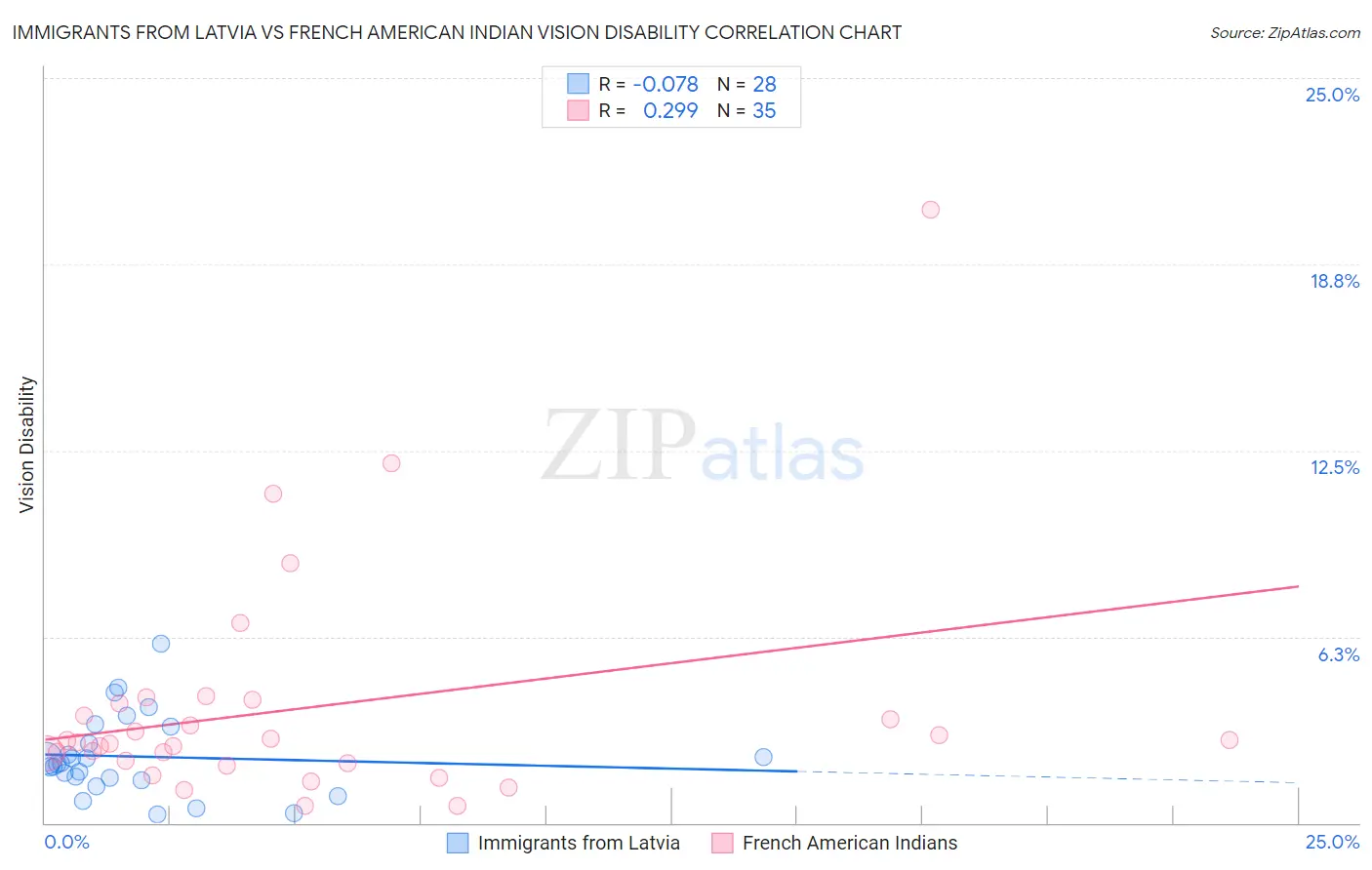 Immigrants from Latvia vs French American Indian Vision Disability