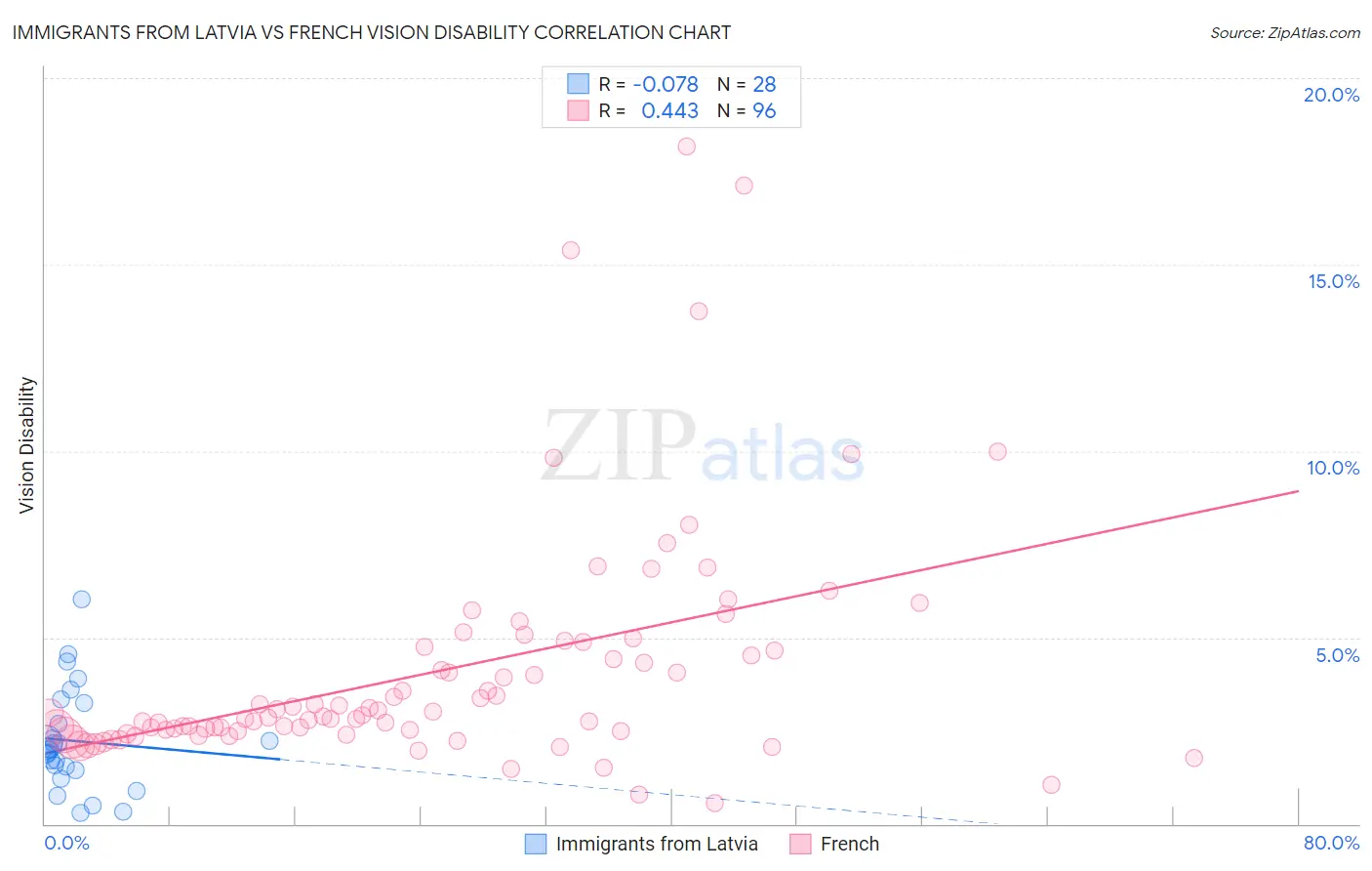 Immigrants from Latvia vs French Vision Disability