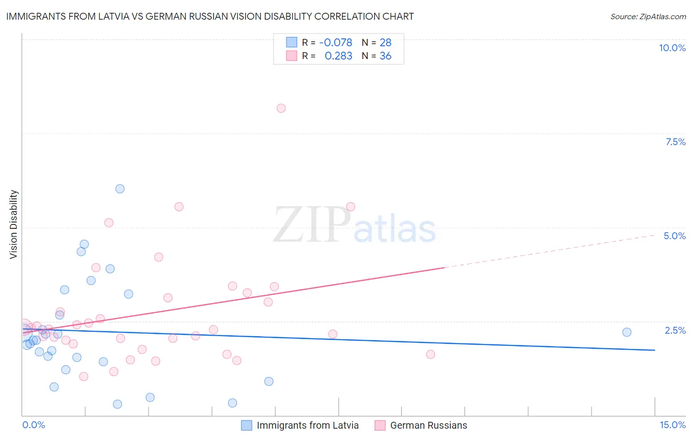 Immigrants from Latvia vs German Russian Vision Disability