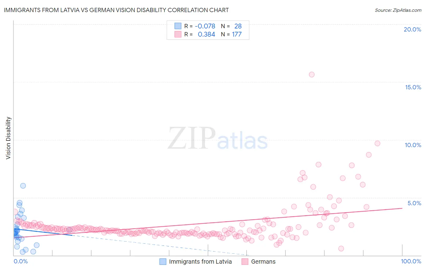 Immigrants from Latvia vs German Vision Disability