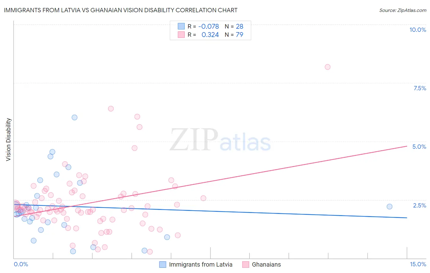 Immigrants from Latvia vs Ghanaian Vision Disability