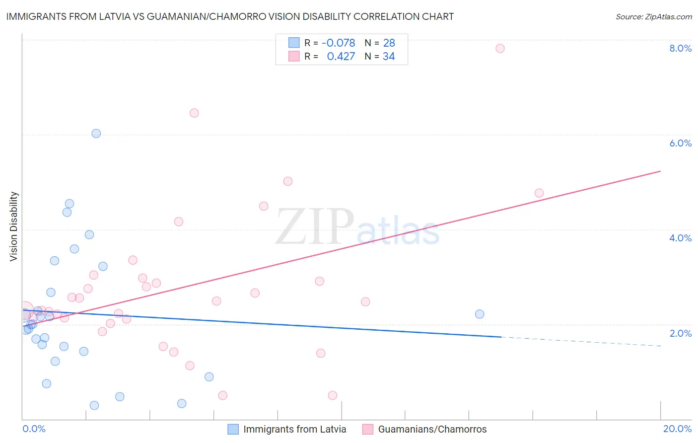 Immigrants from Latvia vs Guamanian/Chamorro Vision Disability