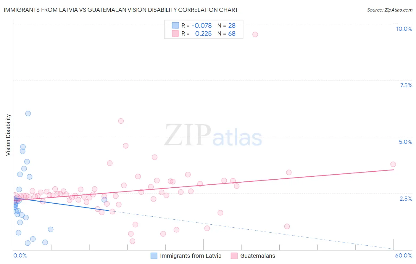 Immigrants from Latvia vs Guatemalan Vision Disability