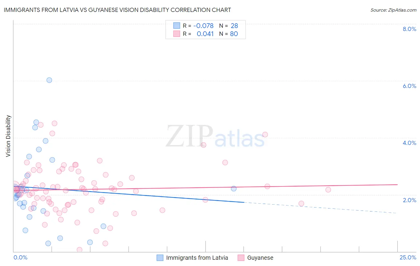 Immigrants from Latvia vs Guyanese Vision Disability