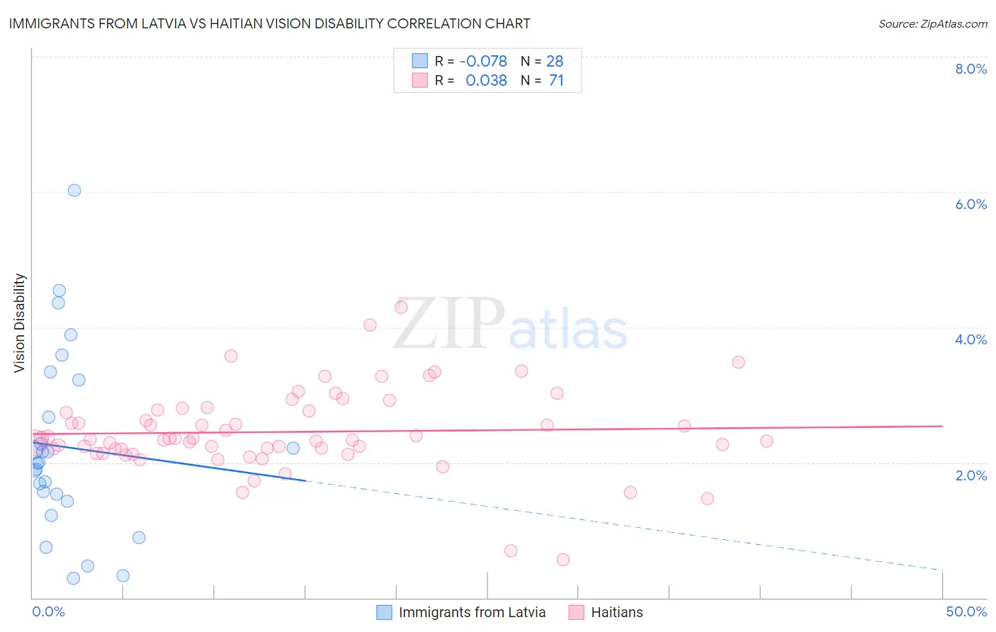Immigrants from Latvia vs Haitian Vision Disability